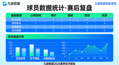 球员数据统计 赛后复盘 九游数据